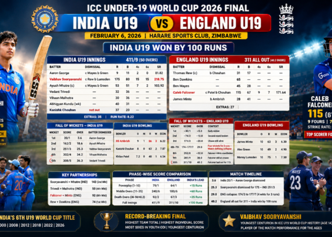 India U19 vs England U19 Scorecard- ICC Under-19 World Cup 2026 Final: Full Match Report, Records & Analysis