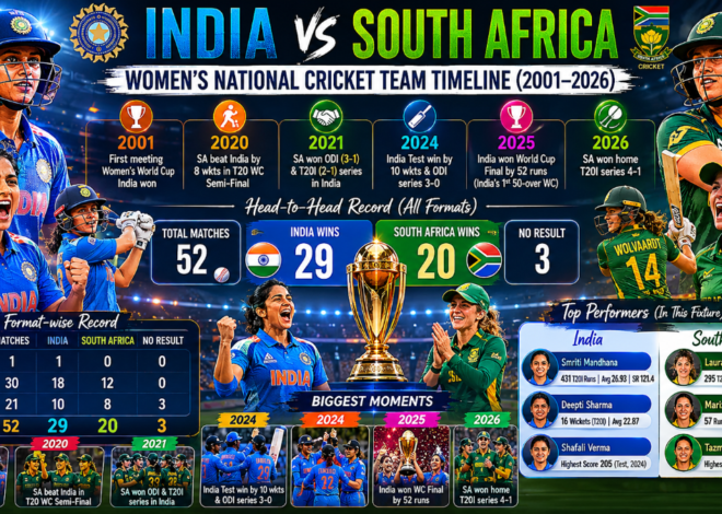 India Women vs South Africa Women Cricket Timeline: Complete H2H Record, Stats & Match History (2001–2026)