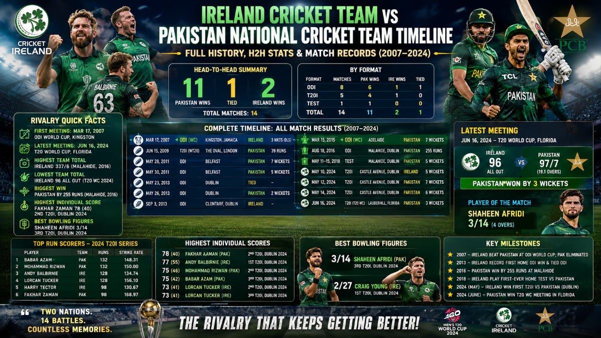 Ireland vs Pakistan Cricket Timeline: Full History, H2H Stats and Match Records (2007–2024)