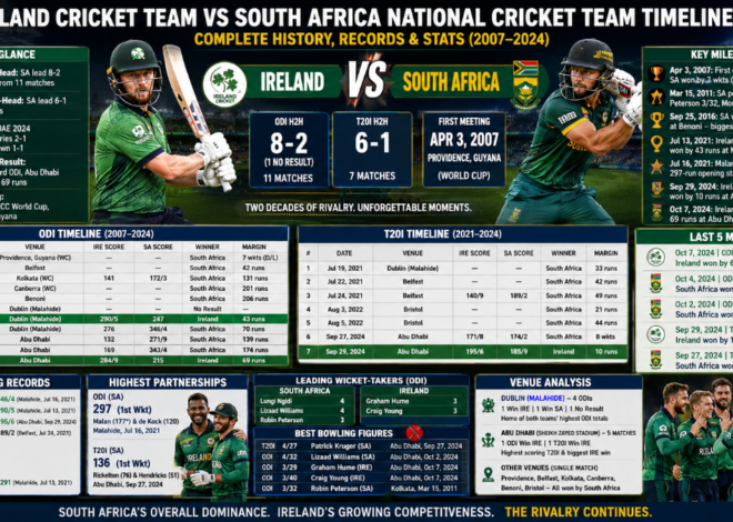 Ireland vs South Africa Cricket: Full Timeline, H2H Records and Stats (2007–2024)