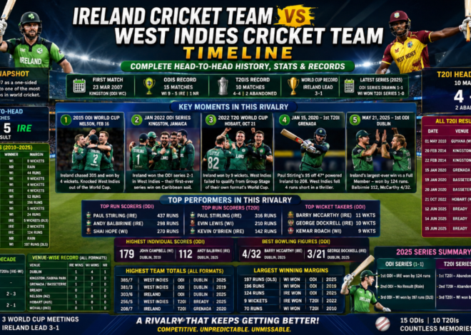 Ireland vs West Indies Cricket Team Timeline: Complete Head-to-Head History, Stats and Records