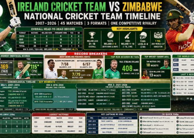 Ireland vs Zimbabwe Cricket Timeline: Complete Head-to-Head Records, Stats & Key Moments (2007–2026)