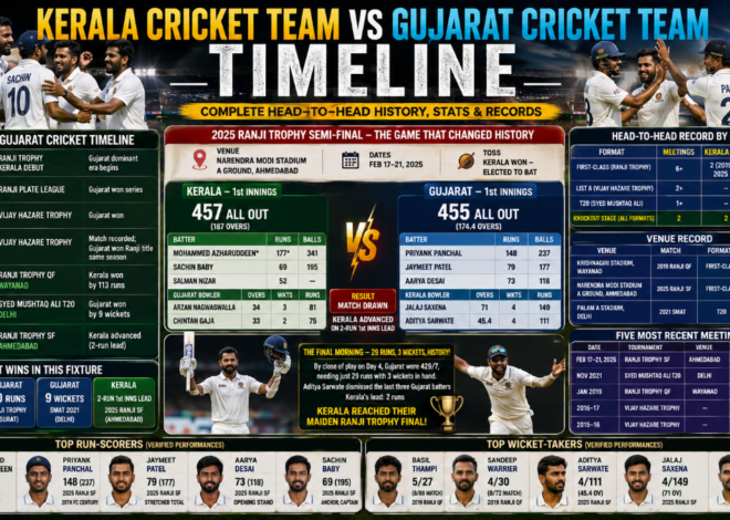 Kerala Cricket Team vs Gujarat Cricket Team Timeline: Complete Head-to-Head History, Stats and Records