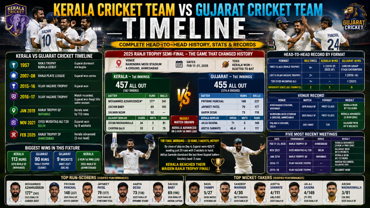 Kerala Cricket Team vs Gujarat Cricket Team Timeline: Complete Head-to-Head History, Stats and Records