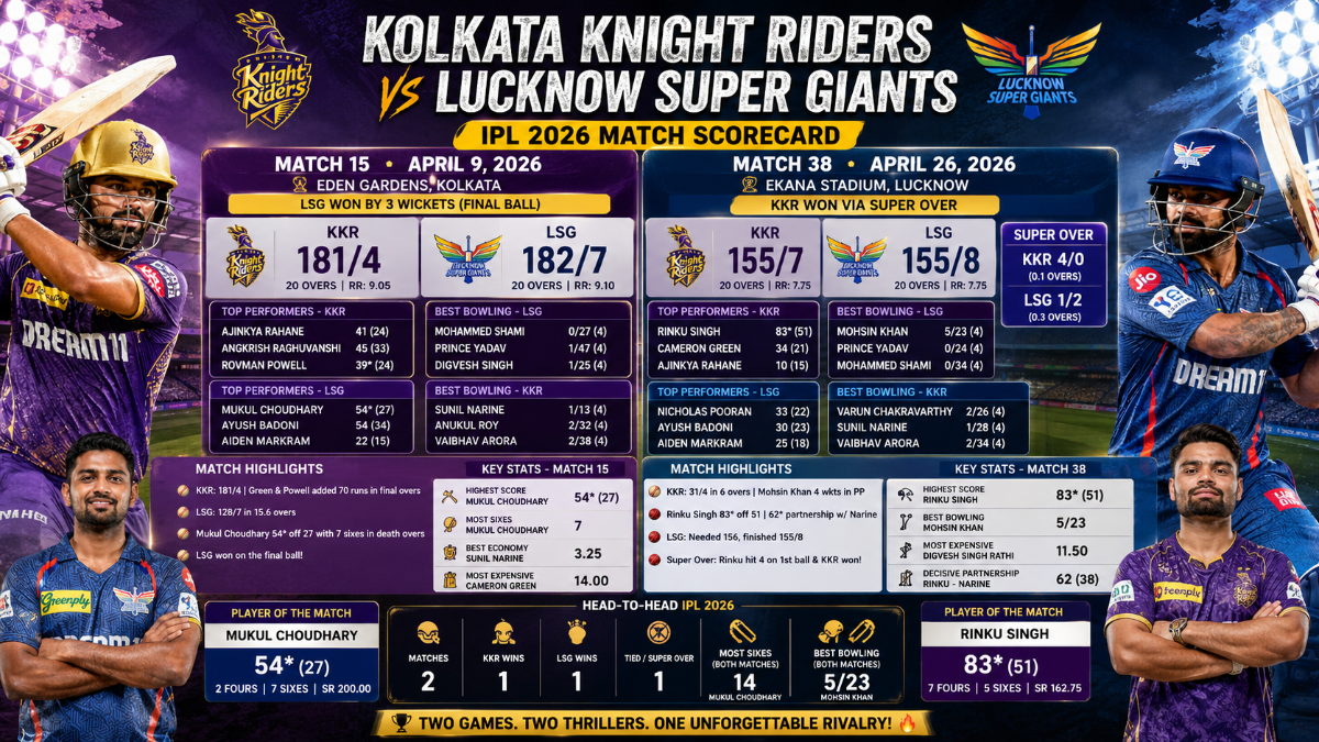 KKR vs LSG IPL 2026 Full Match Scorecard: Two Thrillers That Defined the Season
