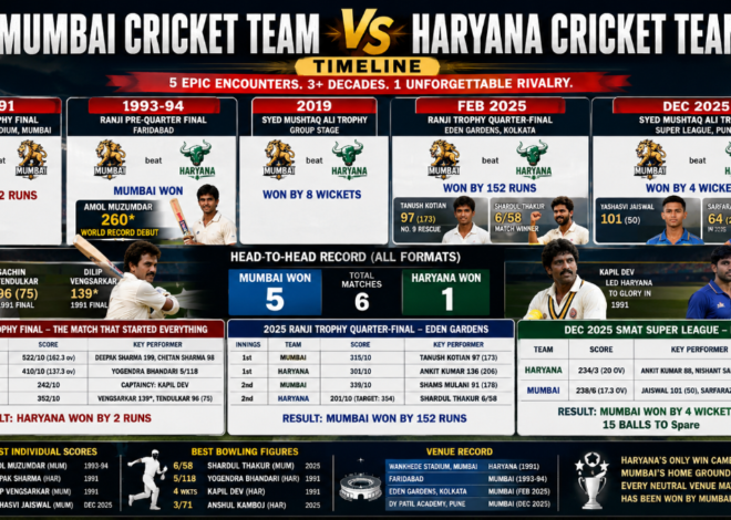 Mumbai Cricket Team vs Haryana Cricket Team Timeline: Head-to-Head Records, Major Matches and Key Moments