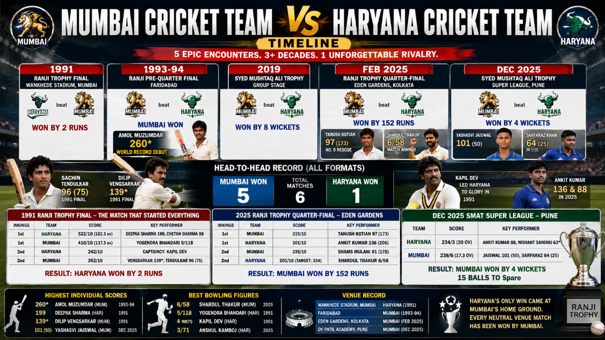 Mumbai Cricket Team vs Haryana Cricket Team Timeline: Head-to-Head Records, Major Matches and Key Moments