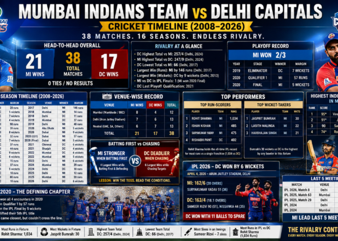 Mumbai Indians vs Delhi Capitals: Complete IPL Cricket Timeline, Head-to-Head Records & Rivalry Stats (2008–2026)