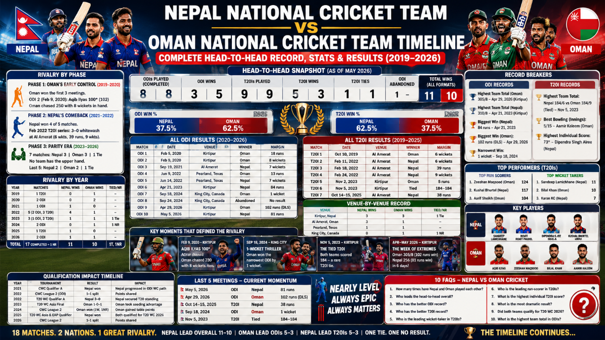 Nepal vs Oman Cricket Timeline: Complete Head-to-Head Record, Stats and Results (2019–2026)