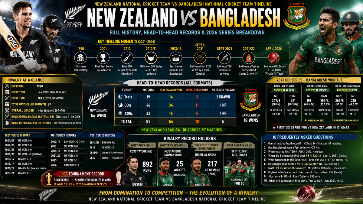 New Zealand vs Bangladesh Cricket Timeline: Full History, Head-to-Head Records and 2026 Series Breakdown