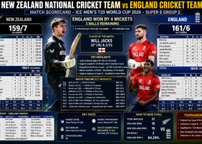 New Zealand vs England- Full Scorecard, T20 World Cup 2026 Super 8