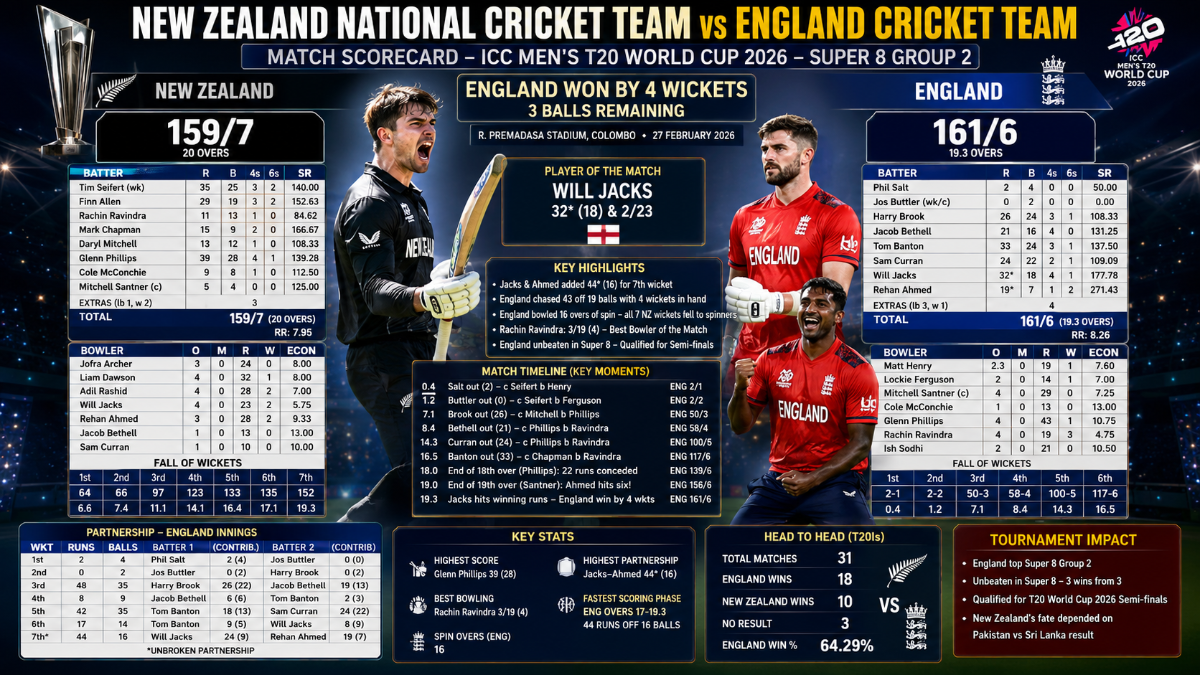 New Zealand vs England- Full Scorecard, T20 World Cup 2026 Super 8