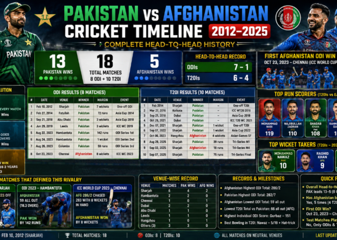 Pakistan vs Afghanistan Cricket Timeline: Complete Head-to-Head History (2012–2025)
