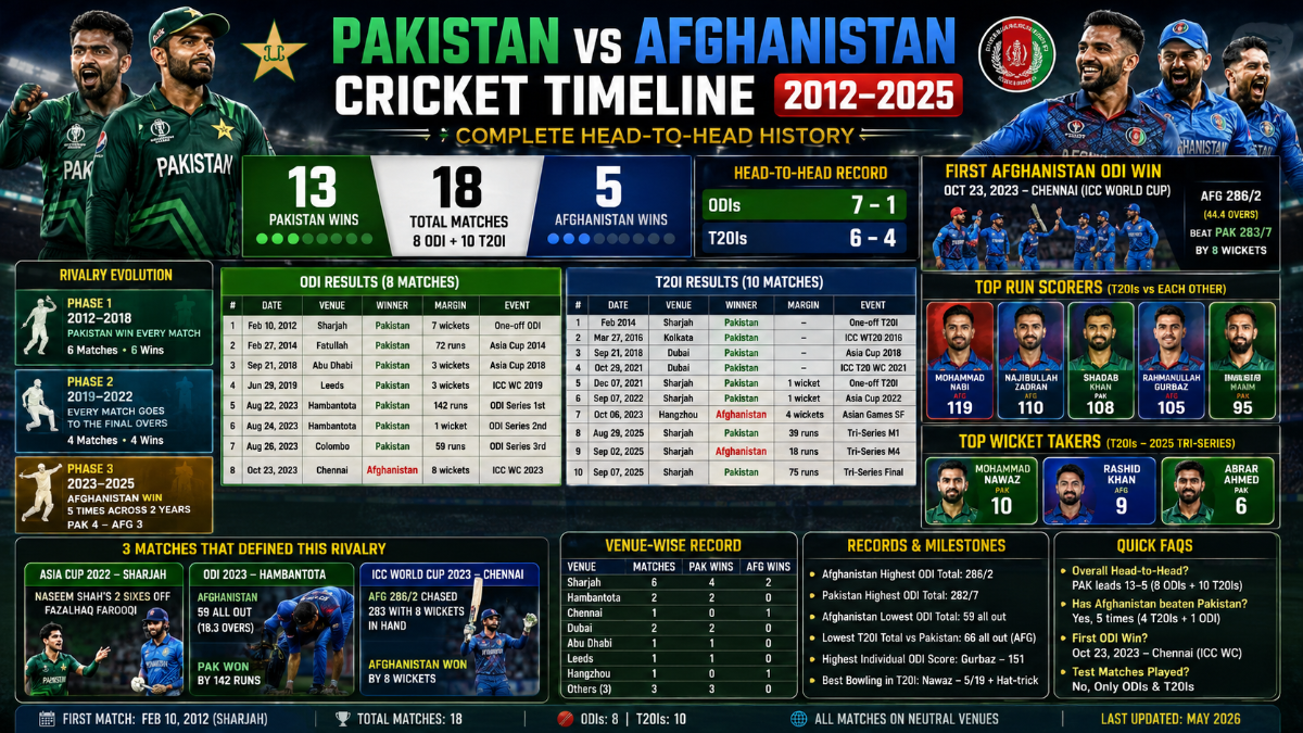Pakistan vs Afghanistan Cricket Timeline: Complete Head-to-Head History (2012–2025)