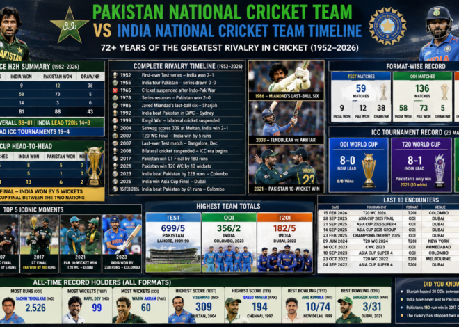 Pakistan vs India Cricket Timeline: Full H2H History, Records and Iconic Moments (1952–2026)