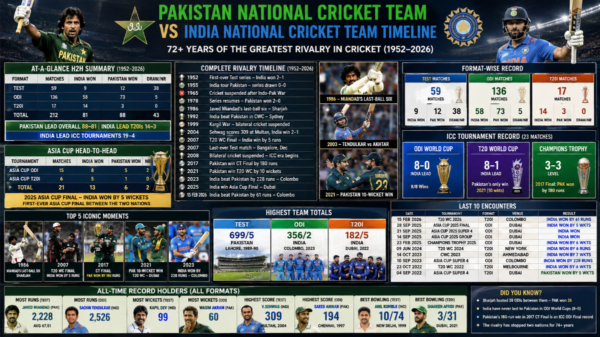 Pakistan vs India Cricket Timeline: Full H2H History, Records and Iconic Moments (1952–2026)