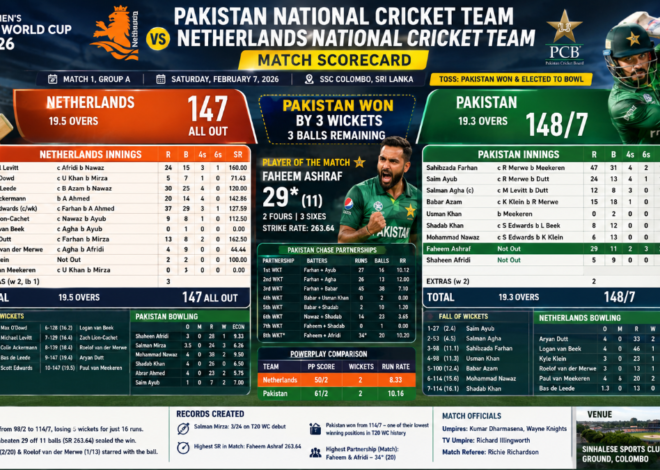 Pakistan vs Netherlands T20 World Cup 2026: Full Scorecard, Playing XI, Partnerships and Match Analysis