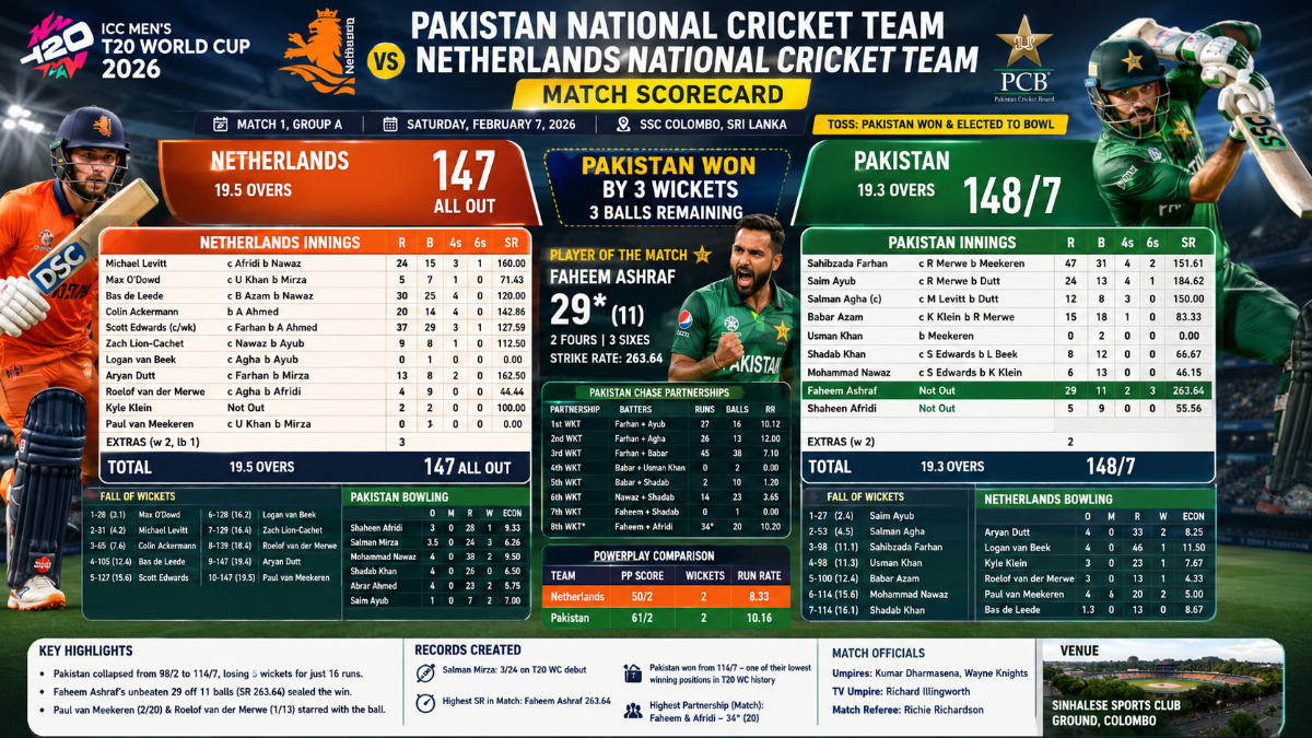 Pakistan vs Netherlands T20 World Cup 2026: Full Scorecard, Playing XI, Partnerships and Match Analysis