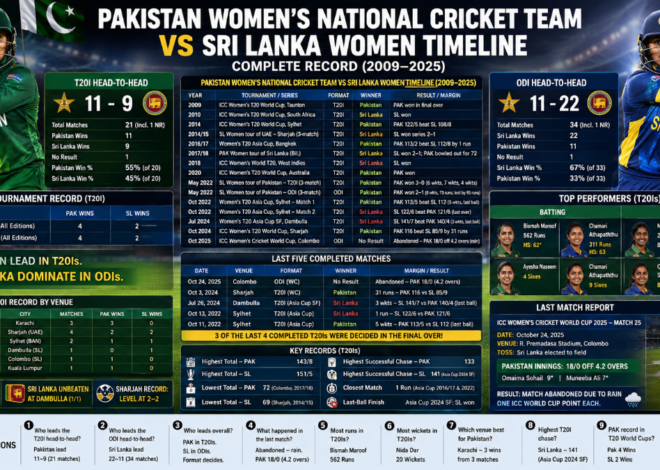 Pakistan Women vs Sri Lanka Women: Complete Timeline, Head-to-Head Records and Key Stats