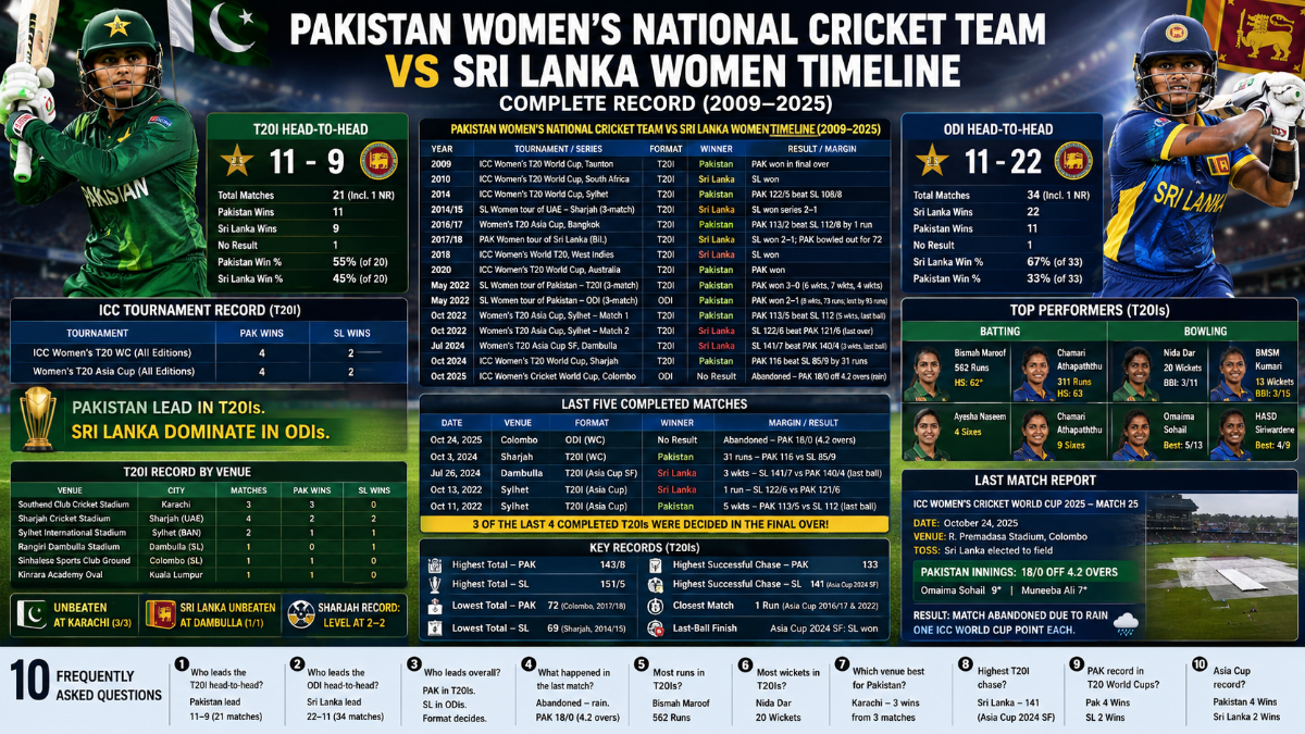 Pakistan Women vs Sri Lanka Women: Complete Timeline, Head-to-Head Records and Key Stats