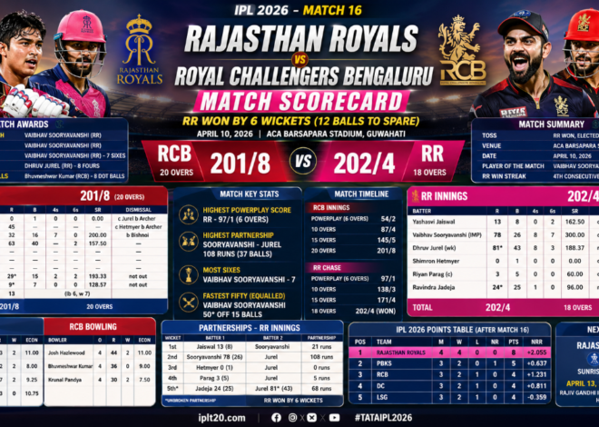 Rajasthan Royals vs Royal Challengers Bengaluru Match Scorecard- IPL 2026 Match 16 Full Report