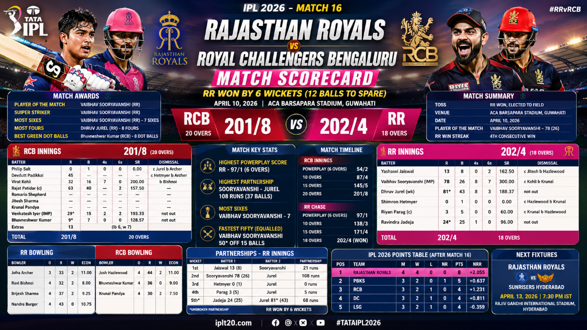 Rajasthan Royals vs Royal Challengers Bengaluru Match Scorecard- IPL 2026 Match 16 Full Report