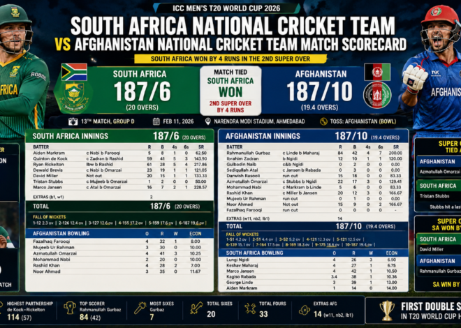 SA vs AFG T20 World Cup 2026 Scorecard: South Africa Beat Afghanistan in Historic Double Super Over Thriller