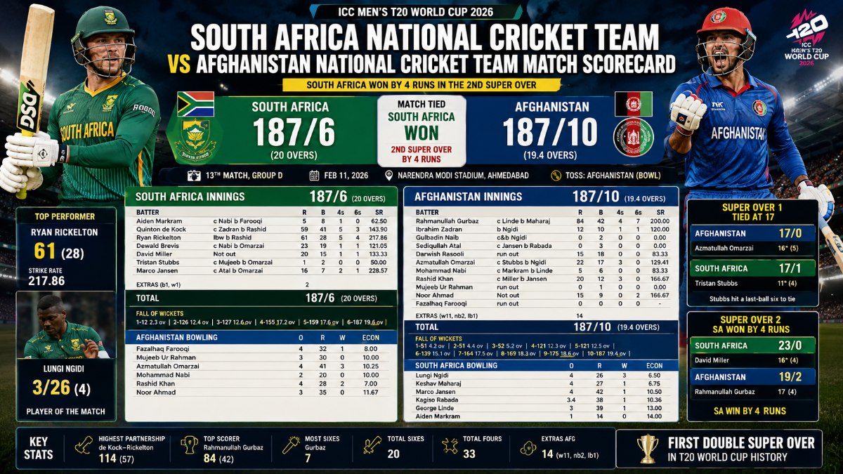SA vs AFG T20 World Cup 2026 Scorecard: South Africa Beat Afghanistan in Historic Double Super Over Thriller