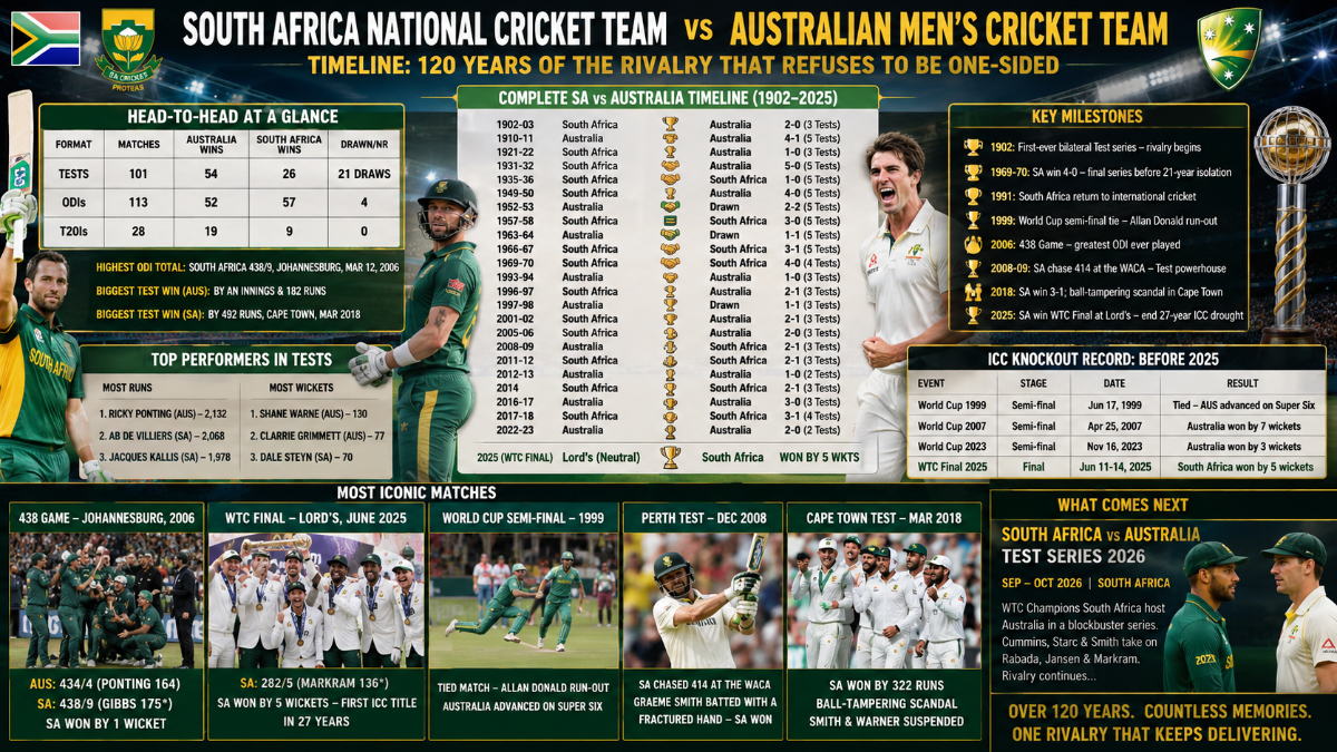 South Africa National Cricket Team vs Australian Men’s Cricket Team Timeline: 120 Years of the Rivalry That Refuses to Be One-Sided