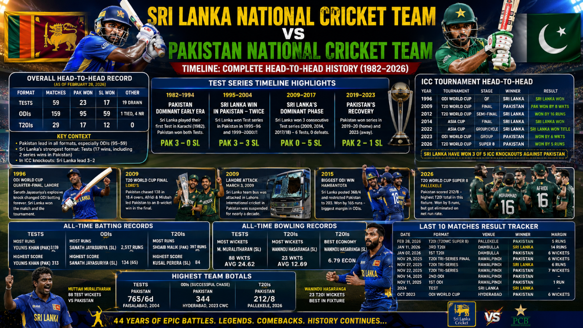 Sri Lanka vs Pakistan Cricket Timeline: Complete Head-to-Head History, Records and Stats (1982–2026)