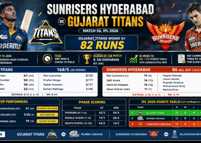GT vs SRH IPL 2026 Scorecard: Gujarat Titans Beat Sunrisers Hyderabad by 82 Runs