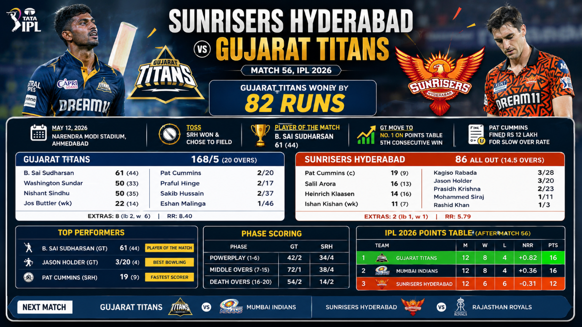 GT vs SRH IPL 2026 Scorecard: Gujarat Titans Beat Sunrisers Hyderabad by 82 Runs