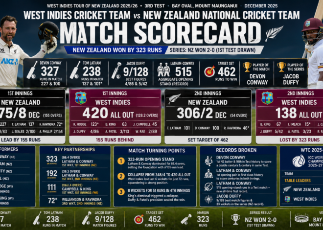 NZ vs WI 3rd Test Scorecard: New Zealand Beat West Indies by 323 Runs at Mount Maunganui