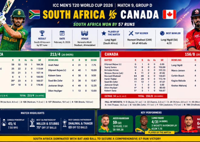 South Africa National Cricket Team vs Canada National Cricket Team Match Scorecard- SA Won by 57 Runs | ICC Men’s T20 World Cup 2026, Match 9