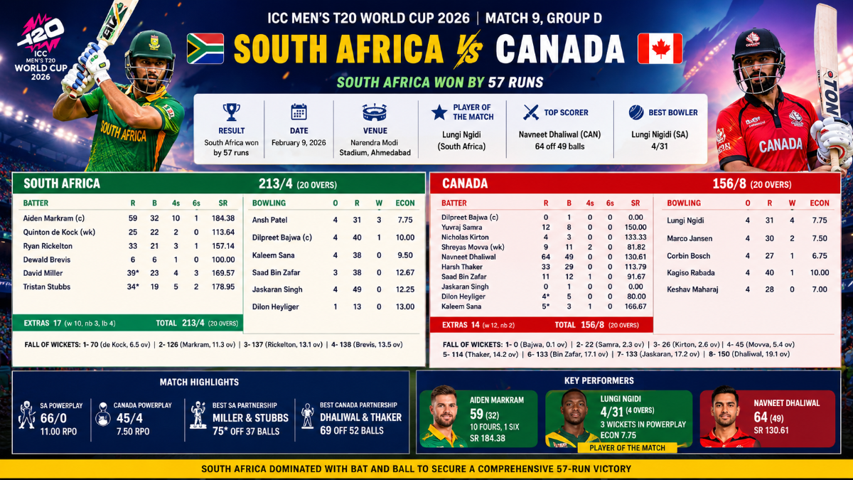 South Africa National Cricket Team vs Canada National Cricket Team Match Scorecard- SA Won by 57 Runs | ICC Men’s T20 World Cup 2026, Match 9
