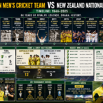 australian men’s cricket team vs new zealand national cricket team timeline
