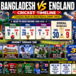 bangladesh national cricket team vs england cricket team timeline