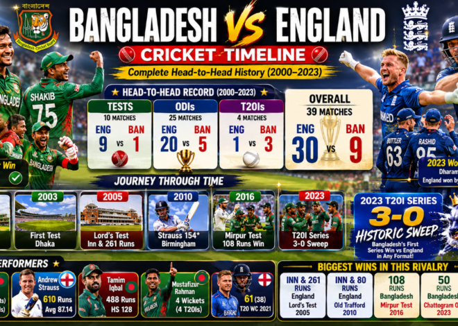 Bangladesh vs England Cricket Timeline: Complete Head-to-Head History (2000–2023)