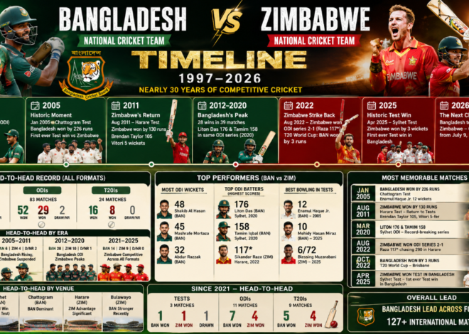 Bangladesh National Cricket Team vs Zimbabwe National Cricket Team Timeline: Full Head-to-Head History (1997–2026)