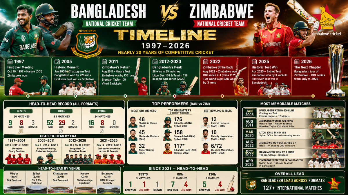 Bangladesh National Cricket Team vs Zimbabwe National Cricket Team Timeline: Full Head-to-Head History (1997–2026)