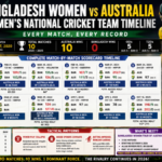 bangladesh women vs australia women's national cricket team timeline