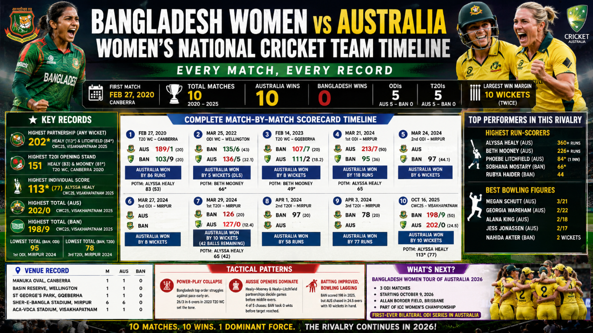 Bangladesh Women vs Australia Women’s National Cricket Team Timeline: Every Match, Every Record