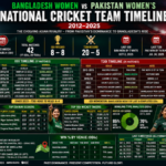 bangladesh women vs pakistan women's national cricket team timeline
