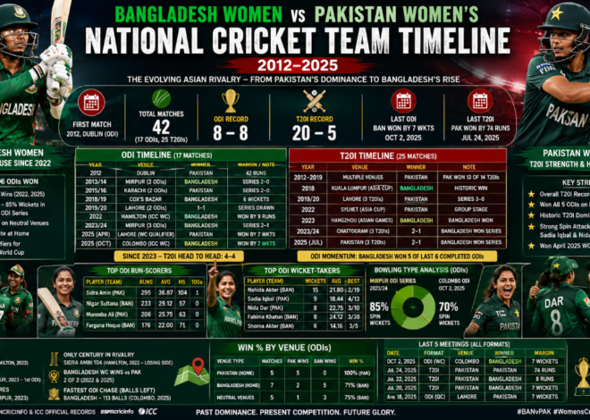 Bangladesh Women vs Pakistan Women’s National Cricket Team Timeline: Full Head-to-Head Stats, Records and Rivalry Breakdown (2012–2025)