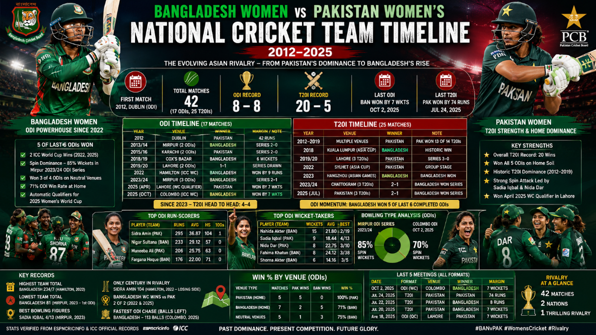 Bangladesh Women vs Pakistan Women’s National Cricket Team Timeline: Full Head-to-Head Stats, Records and Rivalry Breakdown (2012–2025)