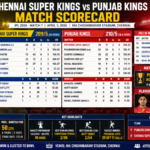 chennai super kings vs punjab kings match scorecard