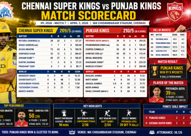 CSK vs PBKS IPL 2026 Scorecard, Match 7: Punjab Kings Beat Chennai by 5 Wickets