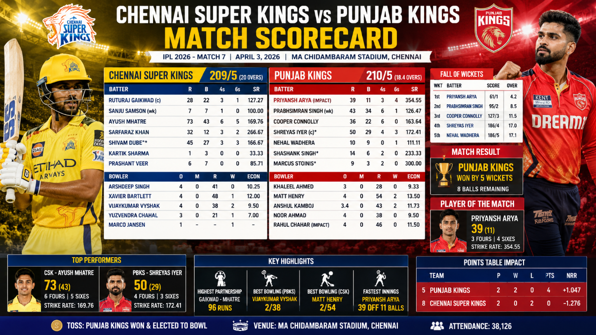 CSK vs PBKS IPL 2026 Scorecard, Match 7: Punjab Kings Beat Chennai by 5 Wickets