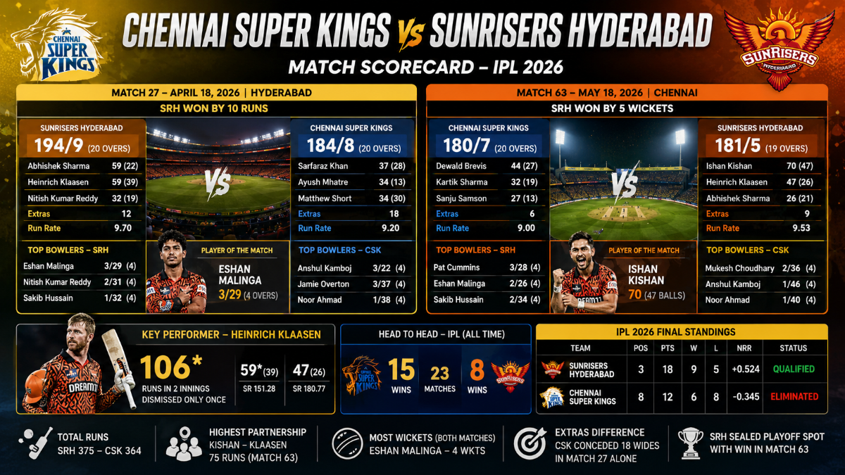 Chennai Super Kings vs Sunrisers Hyderabad Match Scorecard IPL 2026: Both Matches, Complete Data