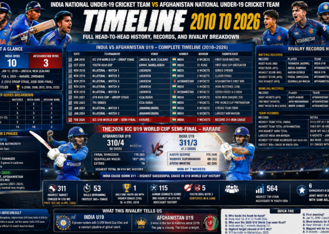 India National Under‑19 Cricket Team vs Afghanistan National Under‑19 Cricket Team Timeline: Full Scorecard, match history and key stats